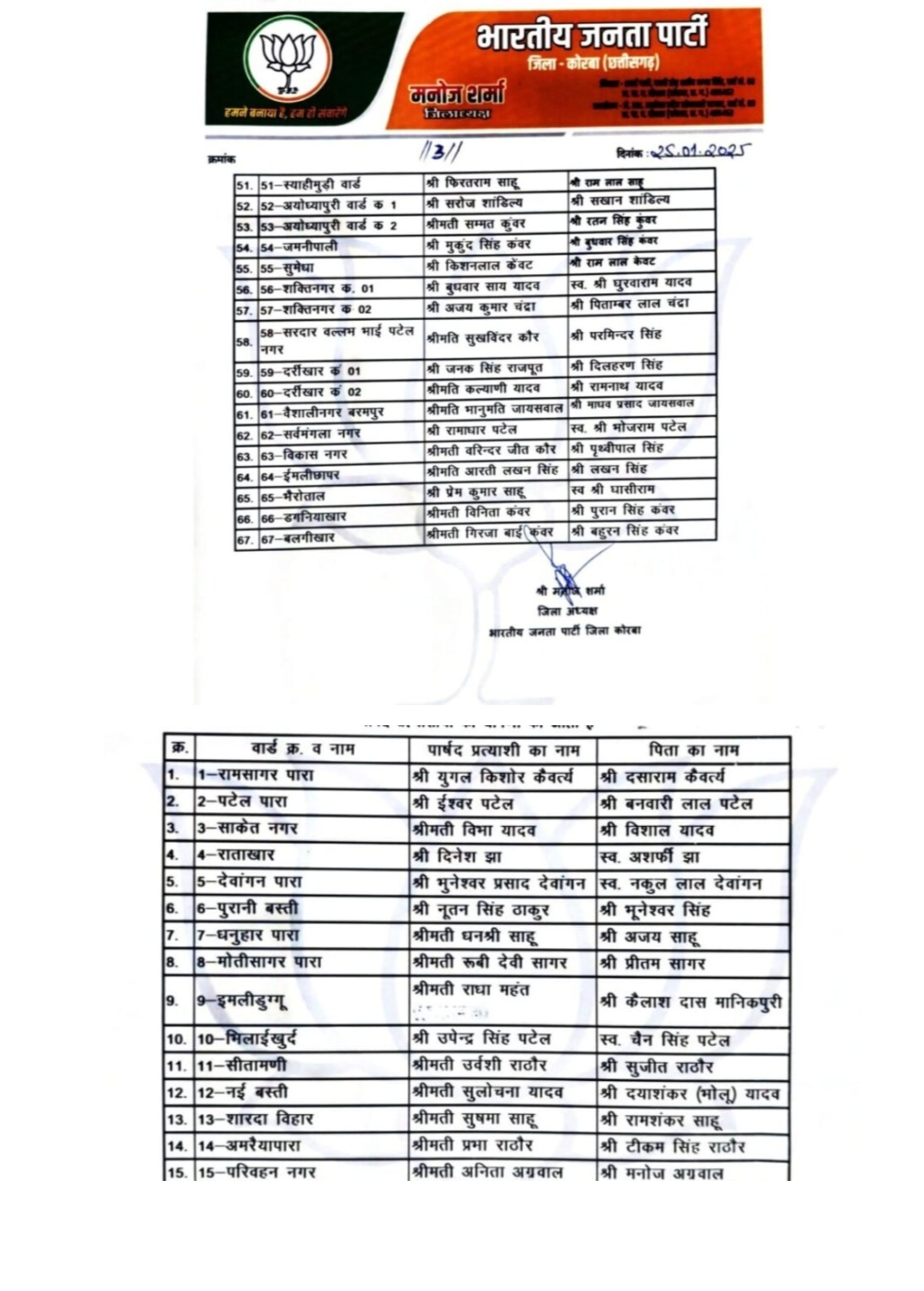 कोरबा निगम: बीजेपी ने इन्हें चुना पार्षद प्रत्याशी.. देखे सूची..
